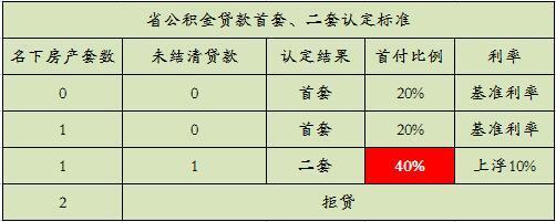 現在成都買房 首套房和二套房是這樣界定的 - 房天下買房知識