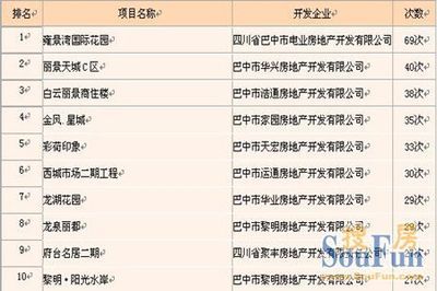 快訊|巴中市房地產(chǎn)行業(yè)9月樓盤(pán)銷(xiāo)售前十排行榜_房產(chǎn)資訊-巴中搜房網(wǎng)