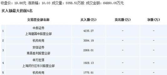 市場(chǎng)聚焦 水井坊領(lǐng)銜白酒板塊，上海物貿(mào)與四川地產(chǎn)政策共振，金利華電與中國(guó)石化展現(xiàn)多元布局